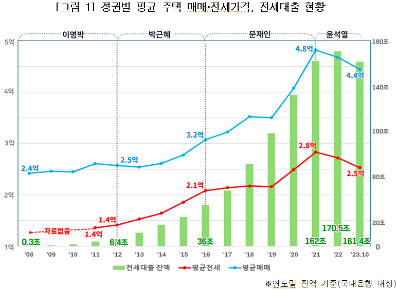[기자회견] 전세자금대출 실태 분석결과 발표 기자회견 | 경제정의실천시민연합