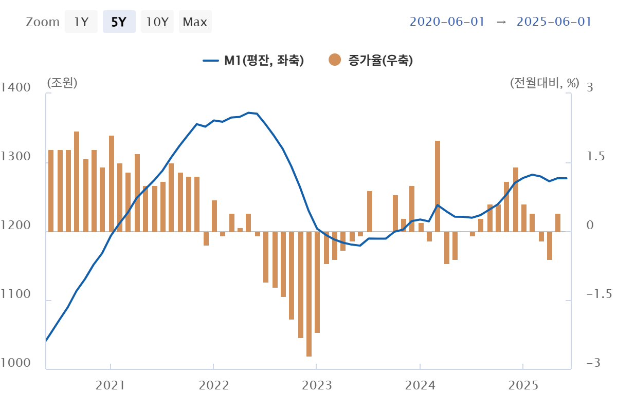 M1 통화량, 5년간