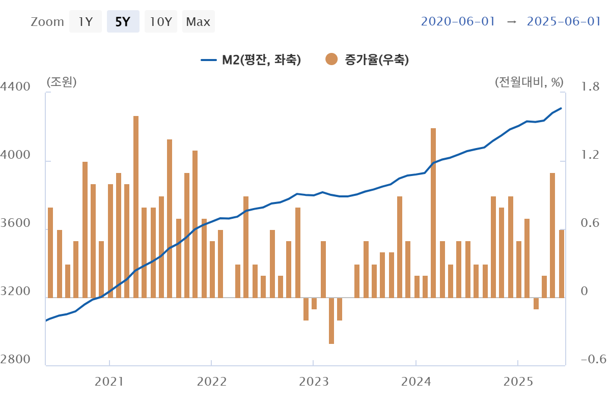 M2 통화량, 5년간