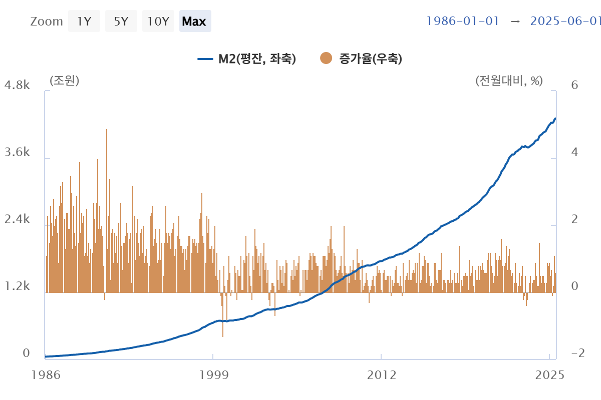 M2 통화량