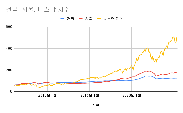 20년간 부동산 수익률 알아보기