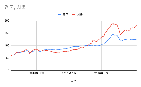 20년간 부동산 수익률 알아보기