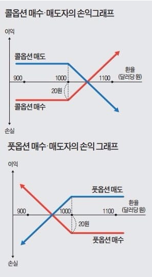테샛 공부합시다 콜옵션 풋옵션은 어떨 때 구입하지