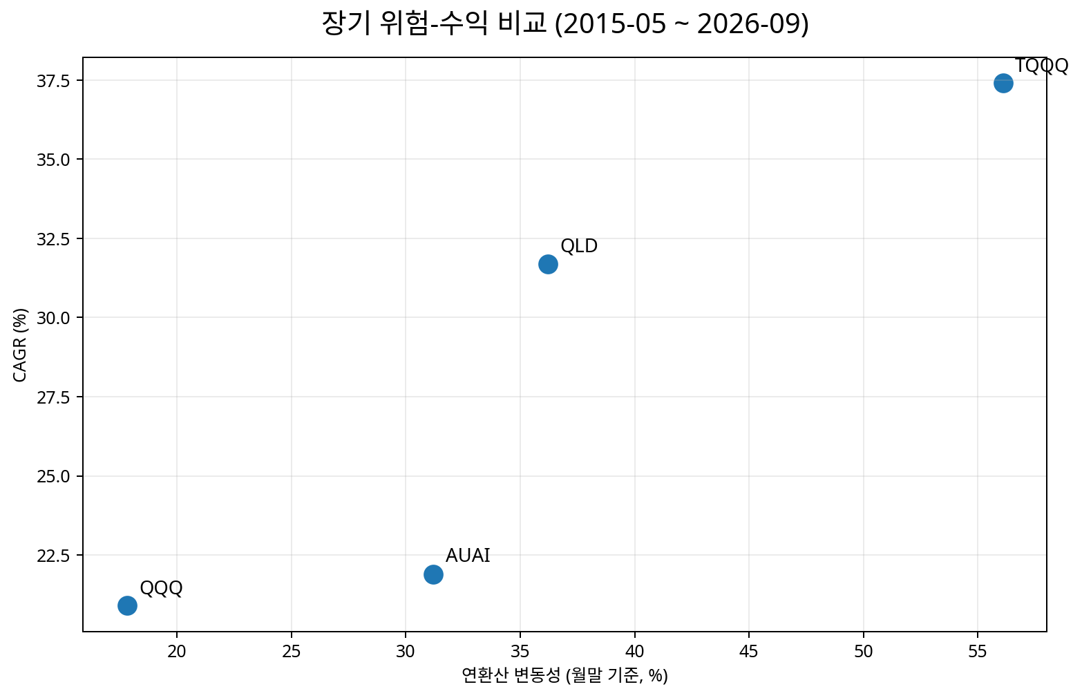 KIWOOM 미국AI테크하이베타 분석 - 높은 수익률은 알파일까, 하이베타일까? (TIME 비교)