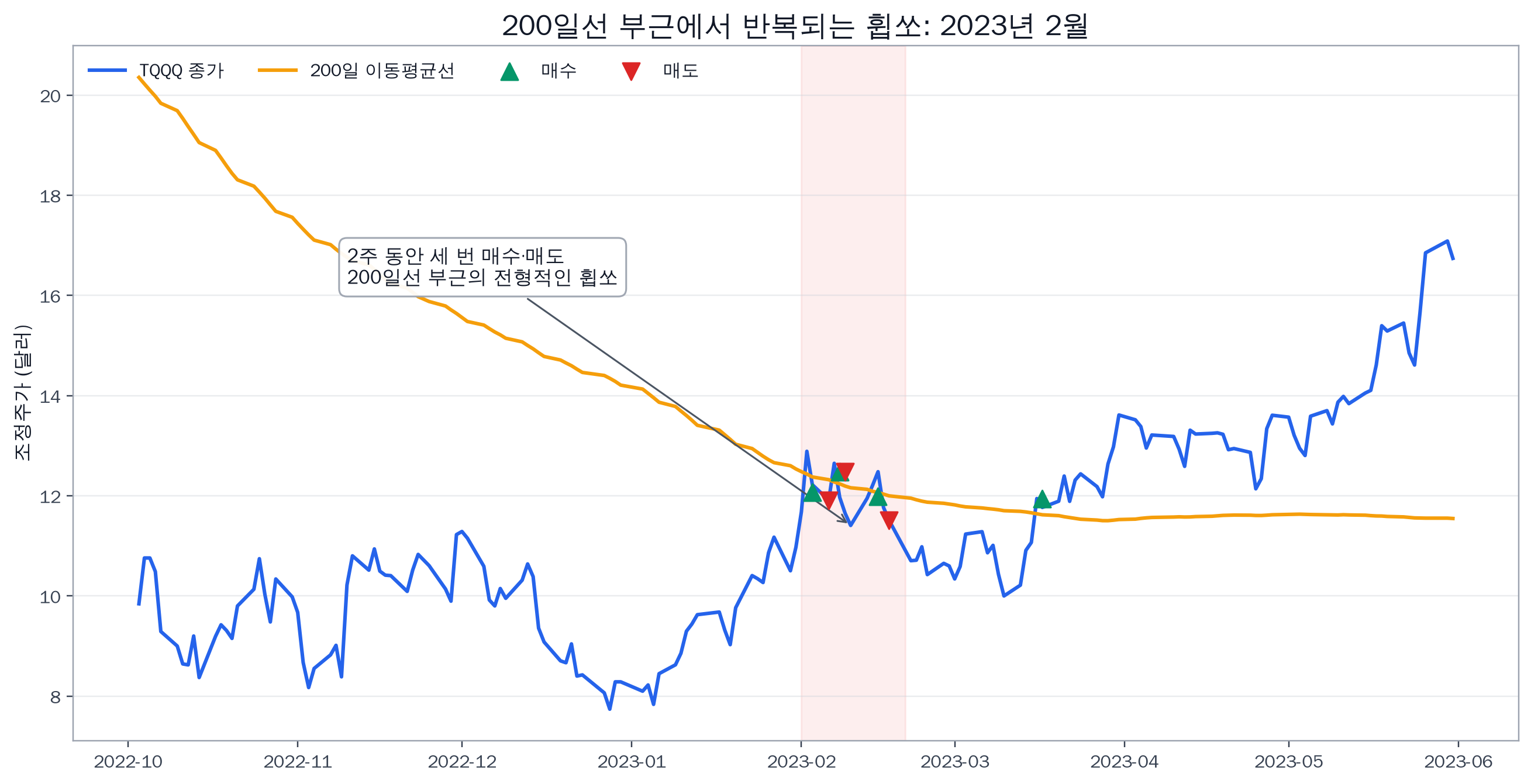 TQQQ 매매법 : 200일 이동평균선 (2), 휩쏘를 줄일 수 있을까?