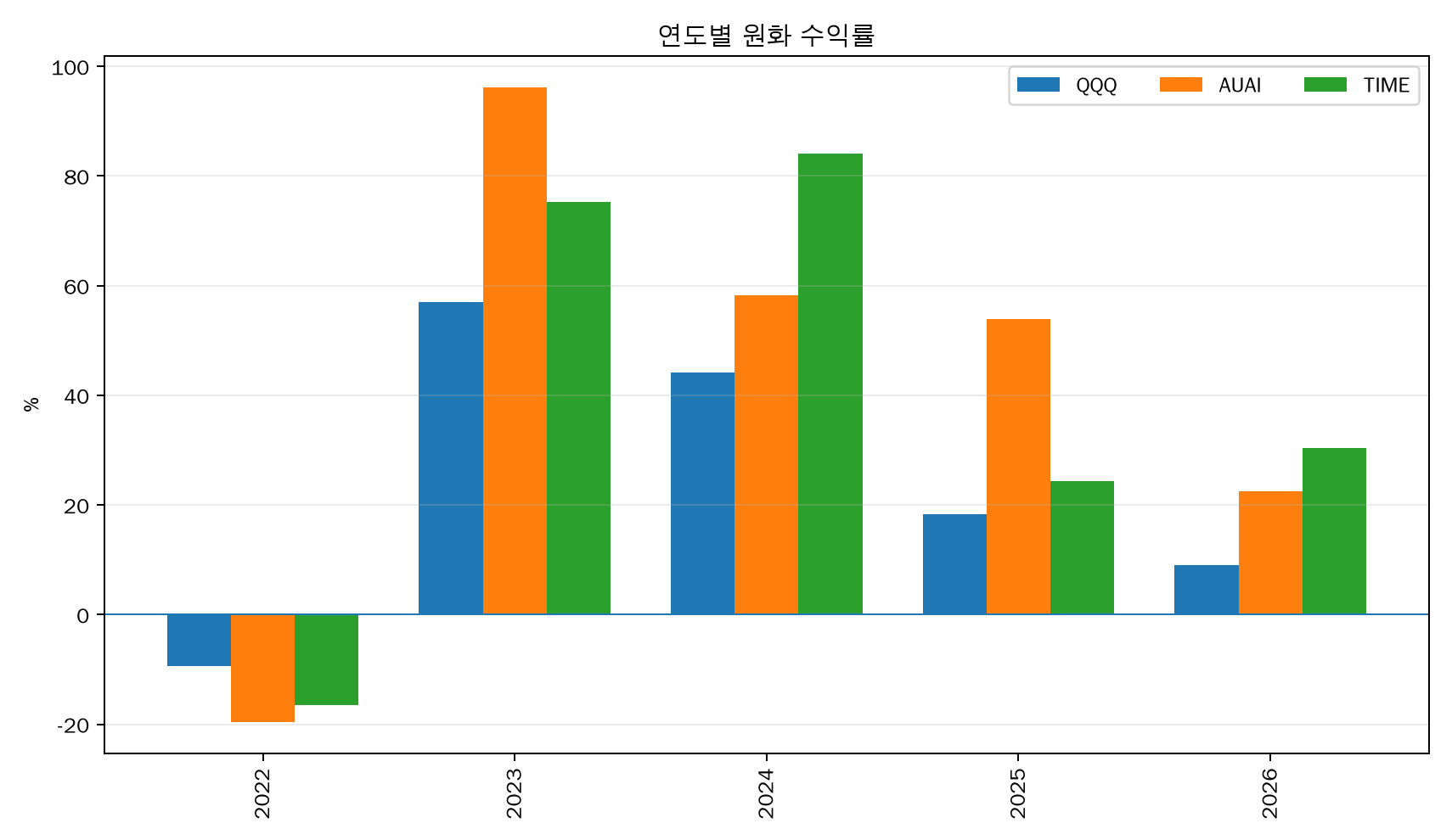 KIWOOM 미국AI테크하이베타 분석 - 높은 수익률은 알파일까, 하이베타일까? (TIME 비교)