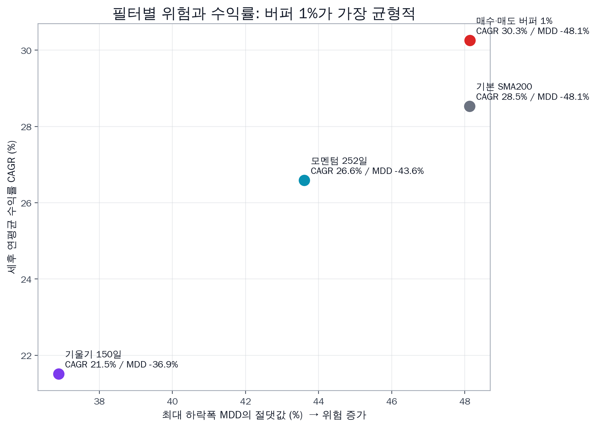 TQQQ 매매법 : 200일 이동평균선 (2), 휩쏘를 줄일 수 있을까?