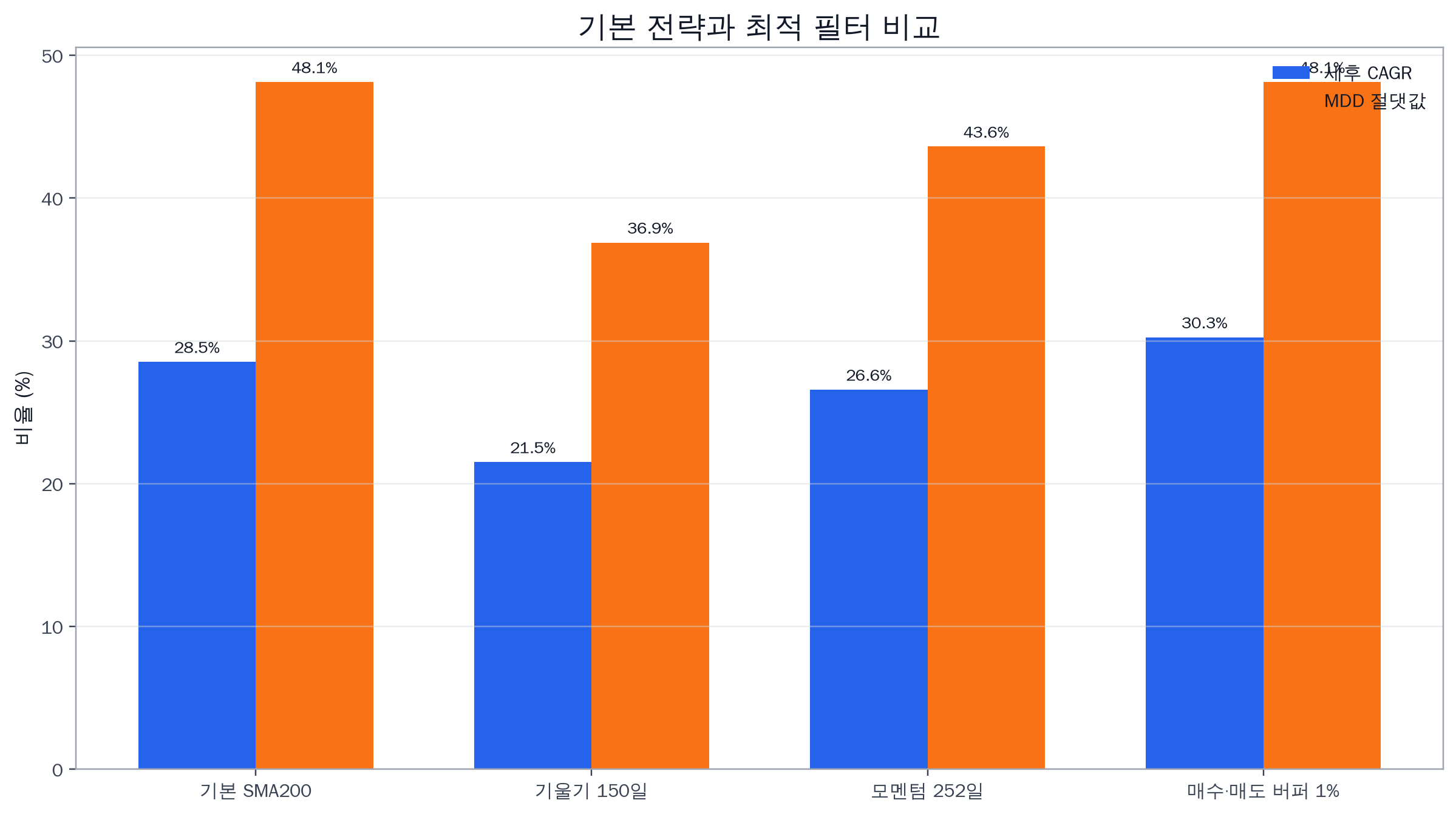 TQQQ 매매법 : 200일 이동평균선 (2), 휩쏘를 줄일 수 있을까?