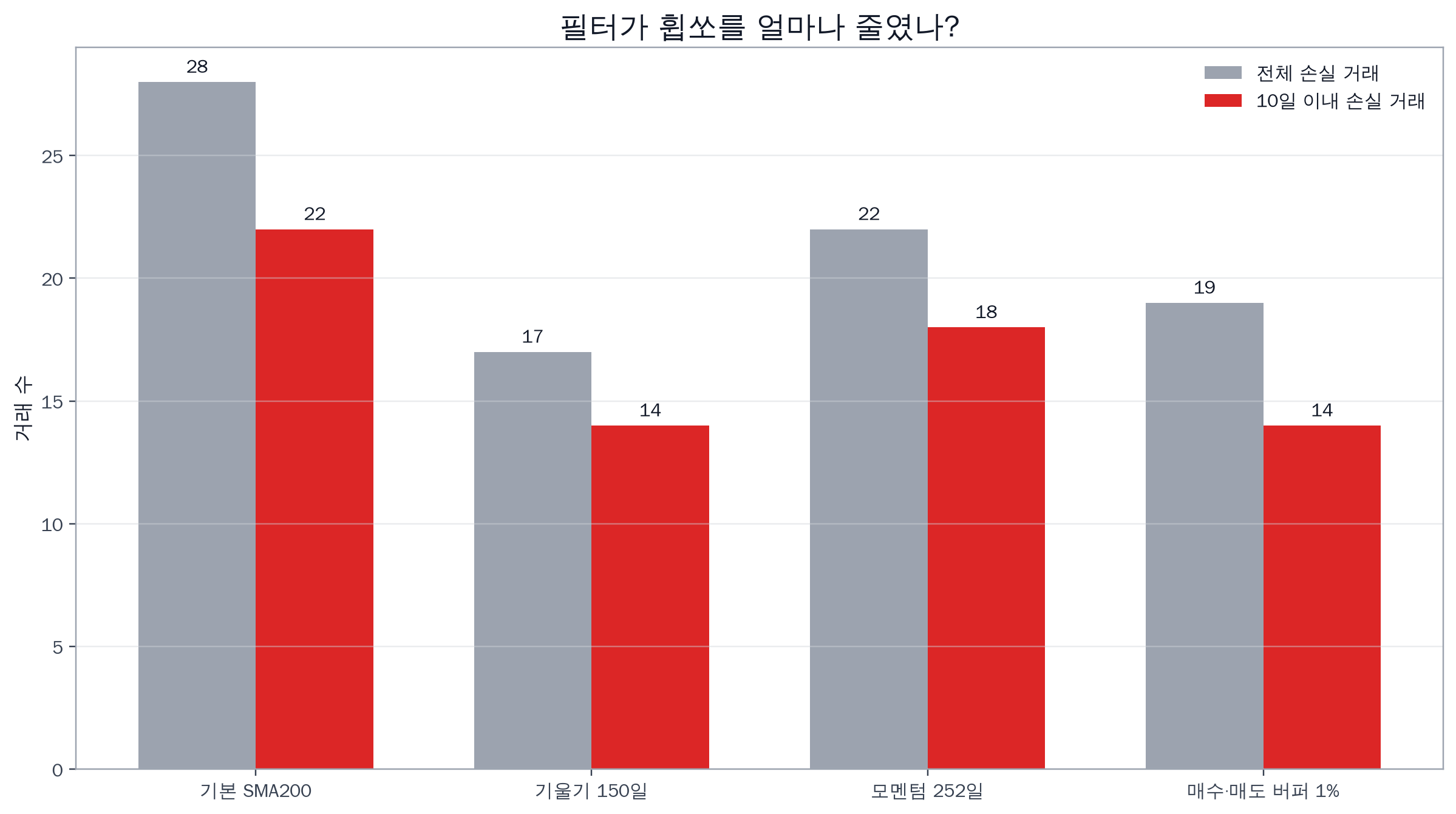 TQQQ 매매법 : 200일 이동평균선 (2), 휩쏘를 줄일 수 있을까?