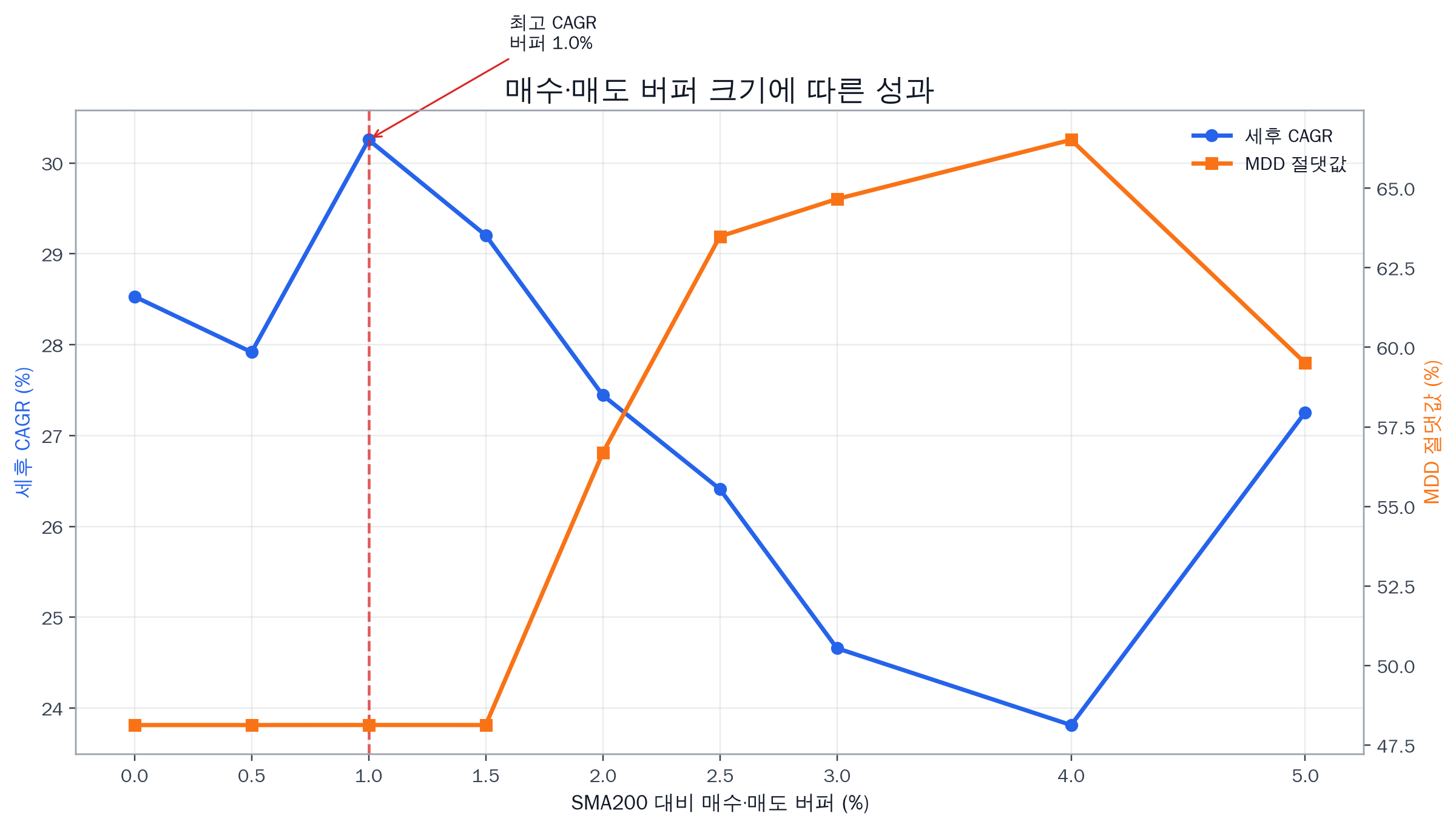 TQQQ 매매법 : 200일 이동평균선 (2), 휩쏘를 줄일 수 있을까?