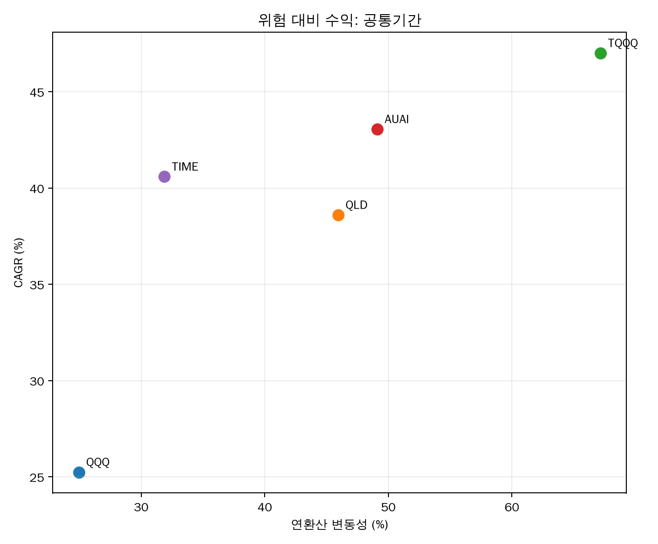 KIWOOM 미국AI테크하이베타 분석 - 높은 수익률은 알파일까, 하이베타일까? (TIME 비교)