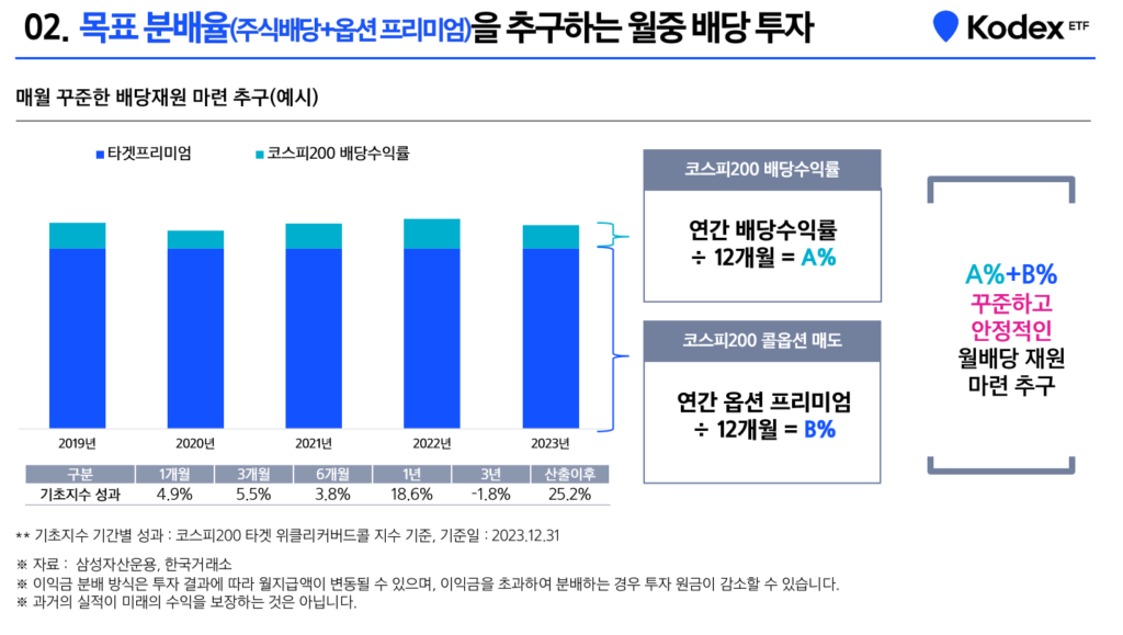 연 15% 비과세 월배당 ETF : KODEX 200타겟위클리커버드콜