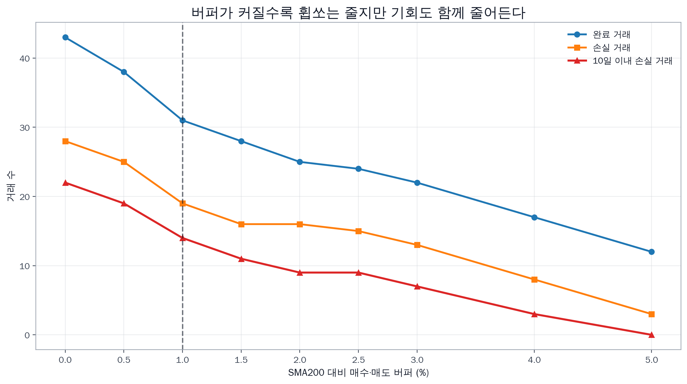 TQQQ 매매법 : 200일 이동평균선 (2), 휩쏘를 줄일 수 있을까?
