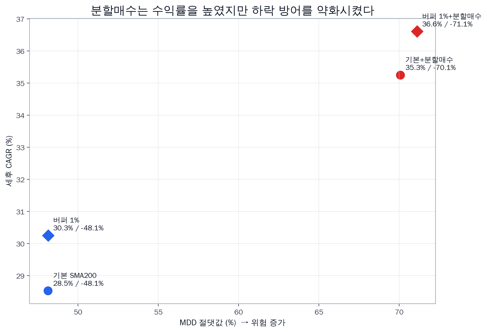 TQQQ 매매법 : 200일 이동평균선 (2), 휩쏘를 줄일 수 있을까?