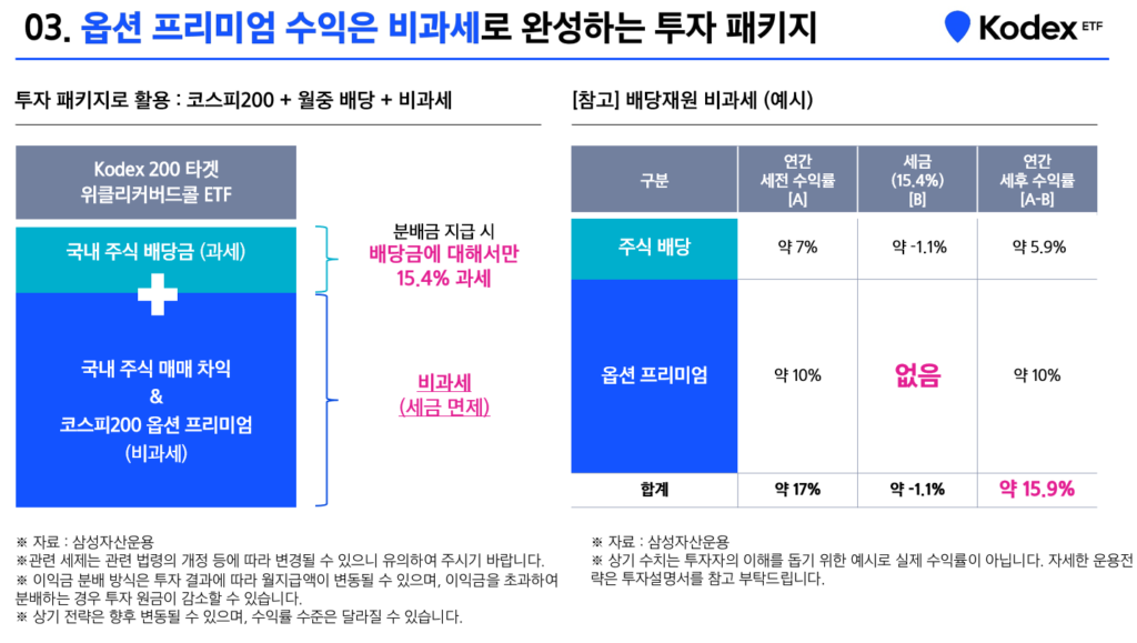 연 15% 비과세 월배당 ETF : KODEX 200타겟위클리커버드콜