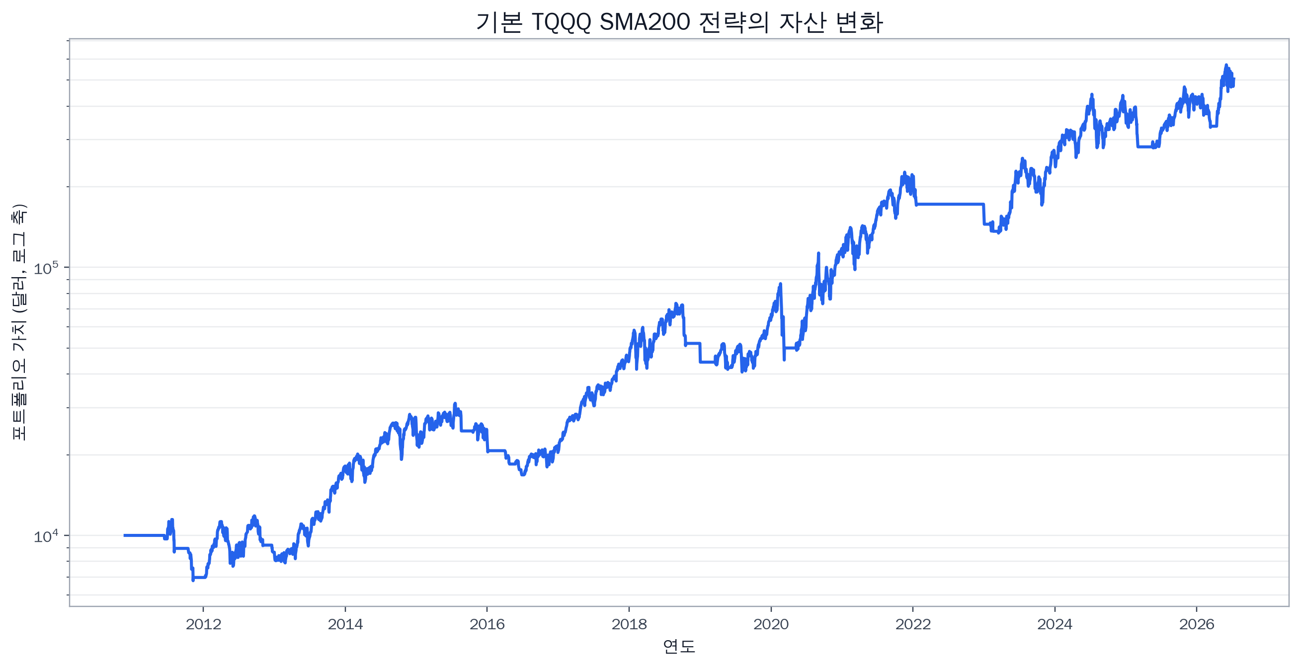 TQQQ 매매법 : 200일 이동평균선 (2), 휩쏘를 줄일 수 있을까?