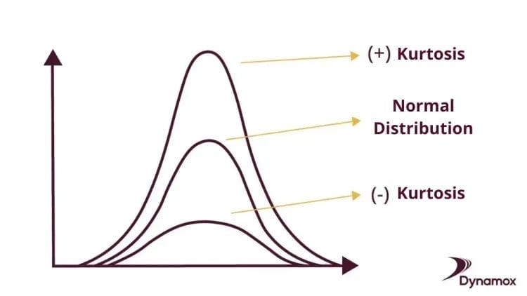 첨도(Kurtosis)가 높으면 위로 볼록한 분포가 만들어집니다.