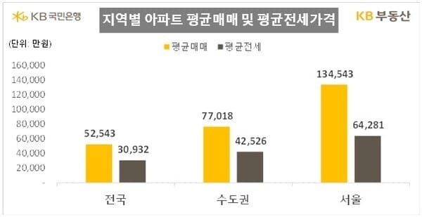 서울 집값 평균 10억 돌파…강남·강북 격차 사상 최대 < 경제 < 기사본문 - 세상을 바꾸는 시민언론 민들레