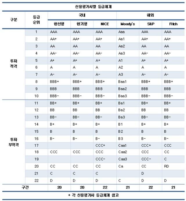 대기업 신용평가, 국내외 괴리 심각...4.8등급 차이 | CEOSCORE