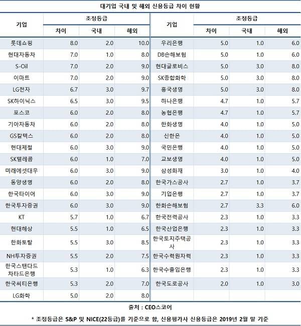국내 대기업 신용등급, 국내·외 평가사별 격차 심해 - CEOSCOREDAILY
