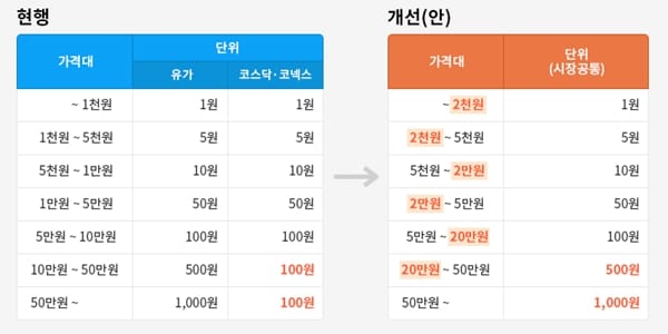ETF 비교할 때 고려할 점 : 주당 가격