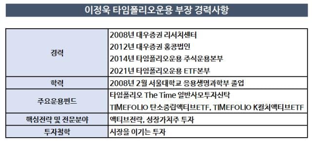 [매니저 프로파일 | 타임폴리오자산운용] 글로벌 액티브 1위 '탄소중립 ETF' 키운 이정욱 부장