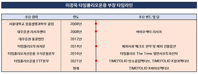 [매니저 프로파일 | 타임폴리오자산운용] 글로벌 액티브 1위 '탄소중립 ETF' 키운 이정욱 부장