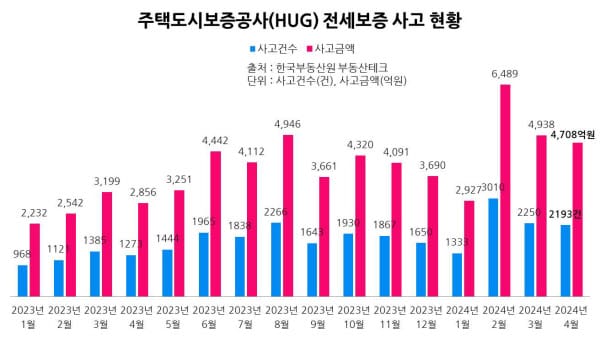 전세 미반환사고 벌써 전년비 85% 급증 8786건, '2조'..정부대책 무용론 나와 - 땅집고 > 뉴스