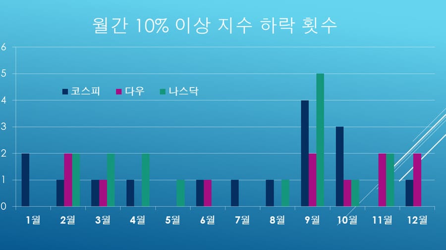 9월 미국 증시 하락설, 사실일까? 백테스트로 검증하기