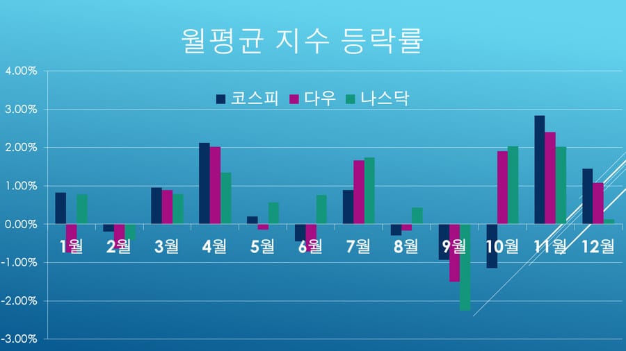 증시 9월은 ‘잔인한 달’, 10월까지 잠이나 잘까