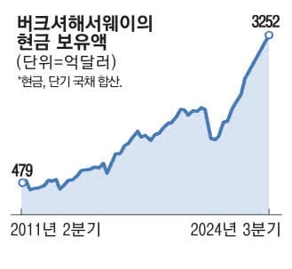 버핏, 현금보유 사상 최고 - 매일경제