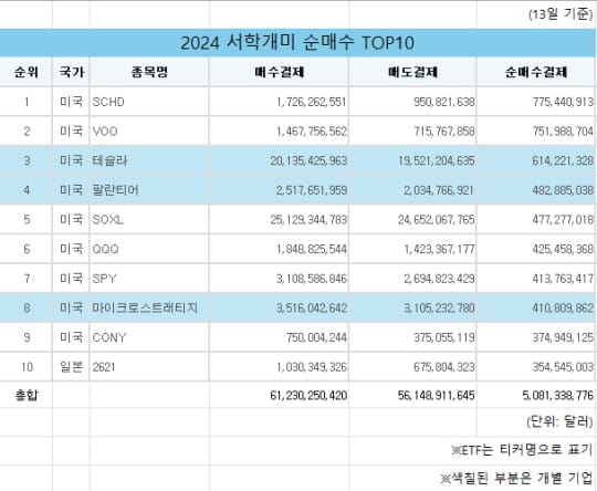 서학개미 순매수 TOP10 1년 총액 50억 달러 돌파…종목 장세 심화 : 네이트 뉴스