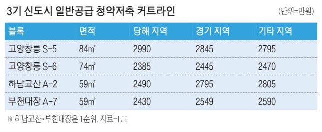 청약통장 25년 꼬박 부어야 고양창릉 신도시 당첨가능 - 매일경제