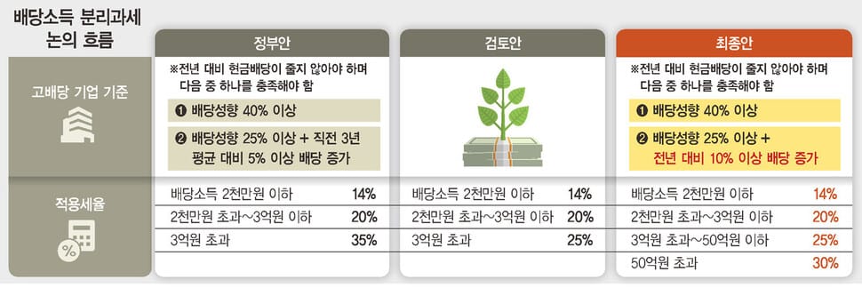 대상자 100명 뿐인데…여야 ‘부자 감세’ 논란에 배당소득 30% 최고세율 신설