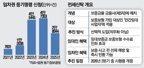 전세의 종말? 전세보증금, 집주인 대신 보증기관에 맡긴다