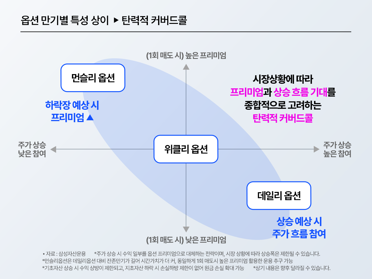 KODEX 200커버드콜액티브 ETF 알아보기