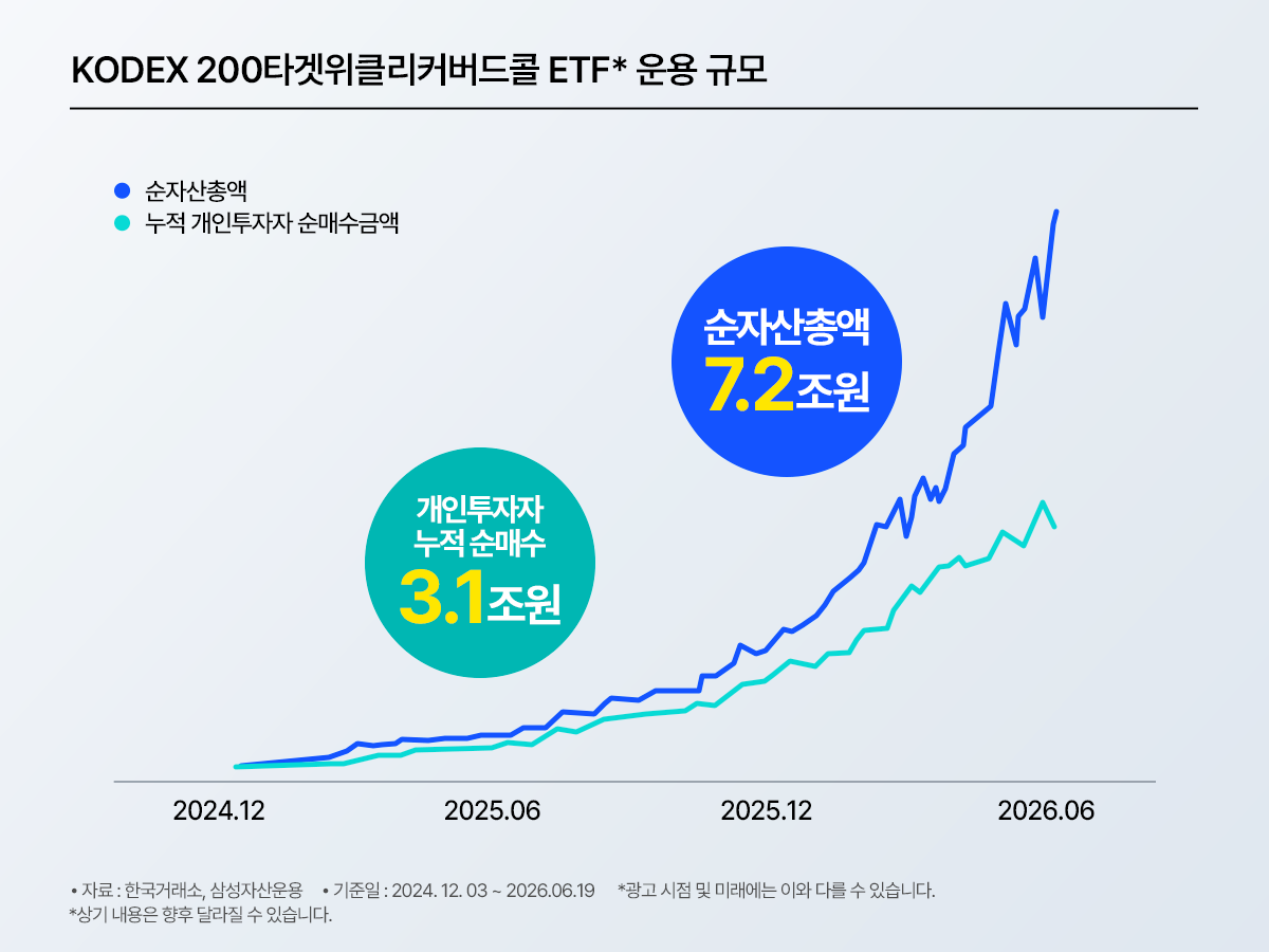 KODEX 200커버드콜액티브 ETF 알아보기