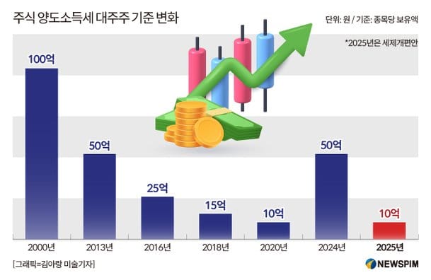 주식양도세 대주주 기준은 10억원으로 결국 내려갈까.