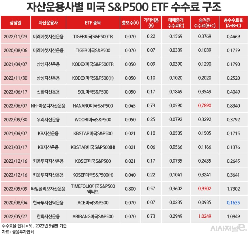 미국 ETF, 공시된 총보수와 실질비용 차이 커 ‘논란’ < 펀드 < 증권 < 기사본문 - 시사저널e