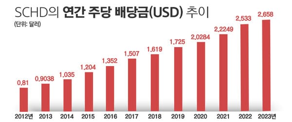 [주목! 美주식-⑧끝] 서학개미 배당 ETF 1픽은 SCHD···성장세 지속될까 < 증권 < 기사본문 - 시사저널e