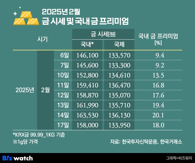 '金치 프리미엄' 녹아든 '금현물 ETF', 단기충격 주의해야