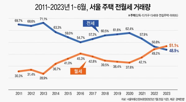올해 상반기, 서울 주택 전세 비중 48.9% 역대 최저 < 부동산 < 경제 < 기사본문 - 한국아이닷컴