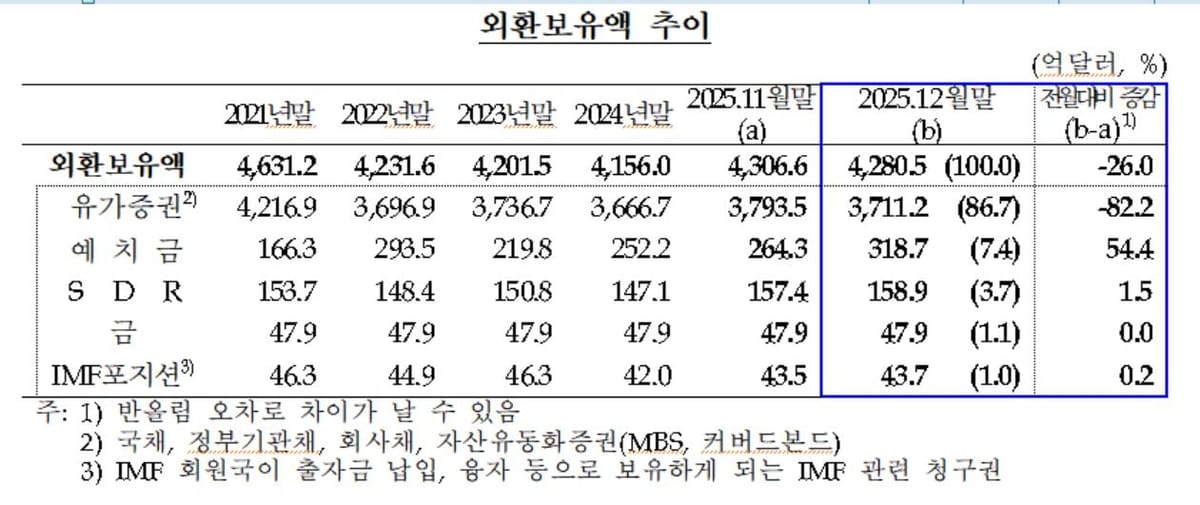 환율 급락은 역시 정부 개입? 외환보유액 감소