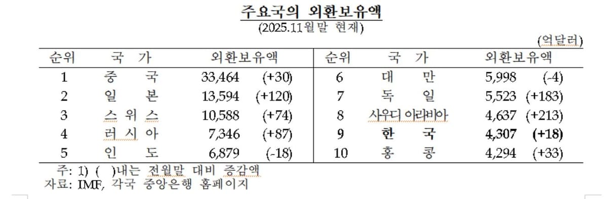 환율 급락은 역시 정부 개입? 외환보유액 감소