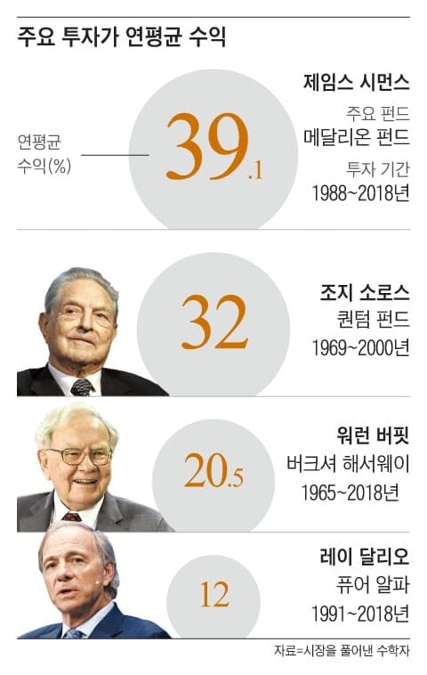 최고의 수학자에서 투자의 神으로…워런 버핏도 울고 간 수익률 기록 : 네이트 뉴스