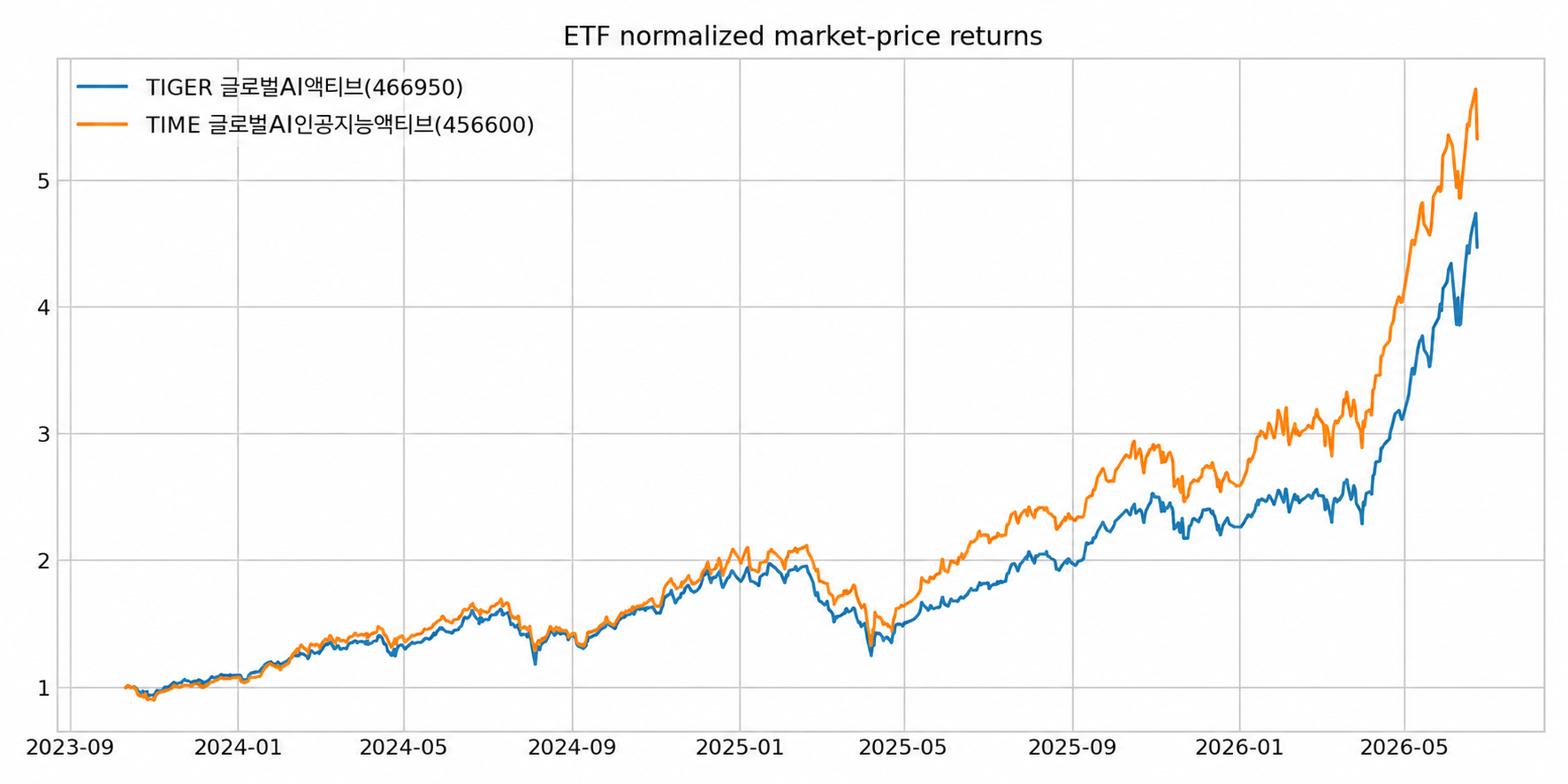 글로벌 AI 액티브 ETF 비교 : TIGER 글로벌AI액티브 vs TIME 글로벌AI인공지능액티브