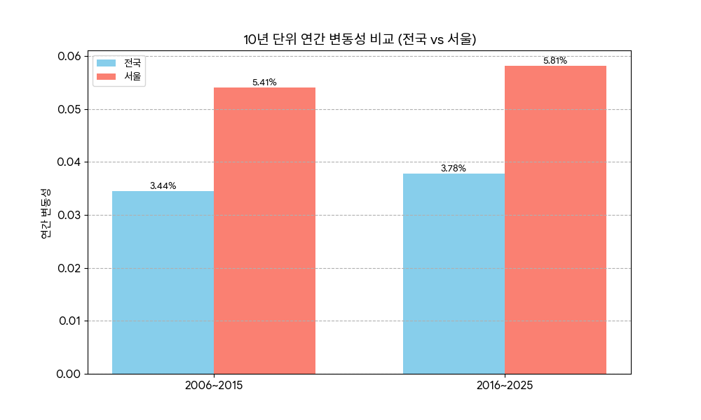20년간 부동산 수익률 알아보기
