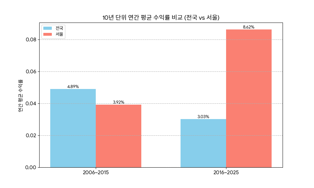 20년간 부동산 수익률 알아보기