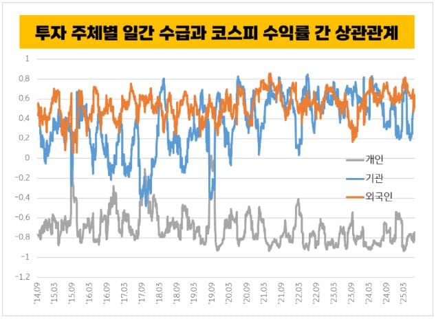 KB 자산운용 > 투자 아이디어 > 외국인 vs 개인 vs 기관, 누가 사야 잘 오를까?