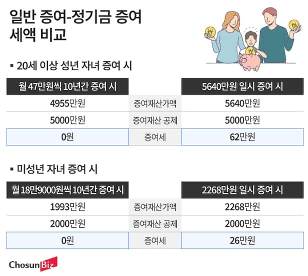 아기에게 증여하고 연금 계좌에서 ETF 적립식 투자 후기